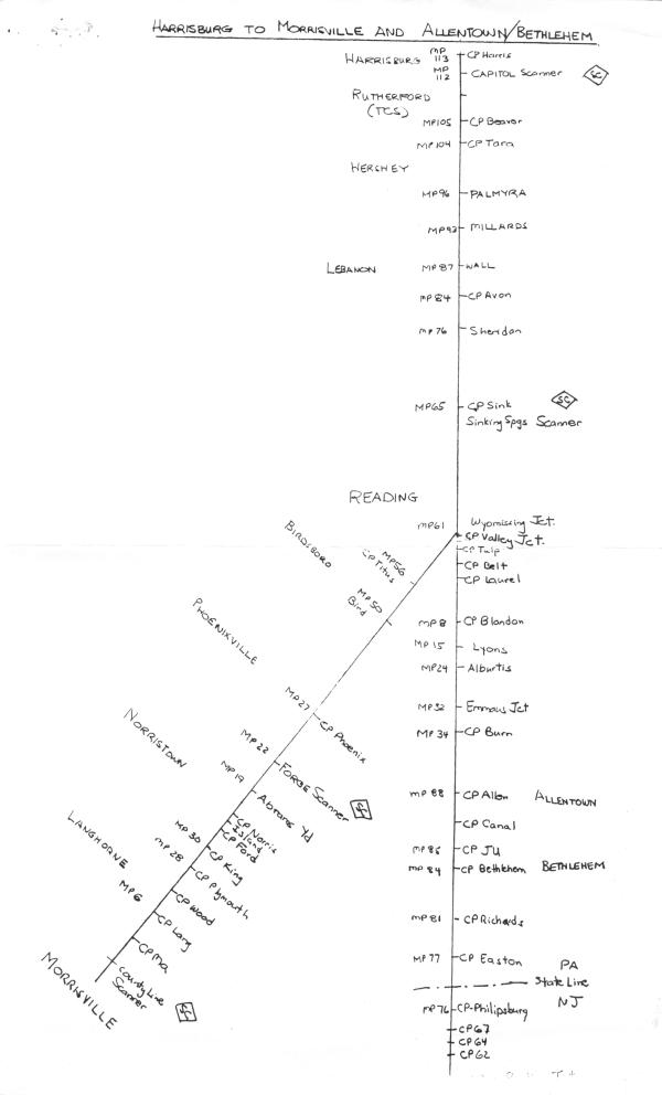Harrisburg to Morrisville and Allentown/Bethelehem List of Control Points