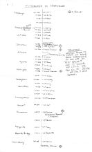 Pittsburgh to Harrisburg List of Control Points